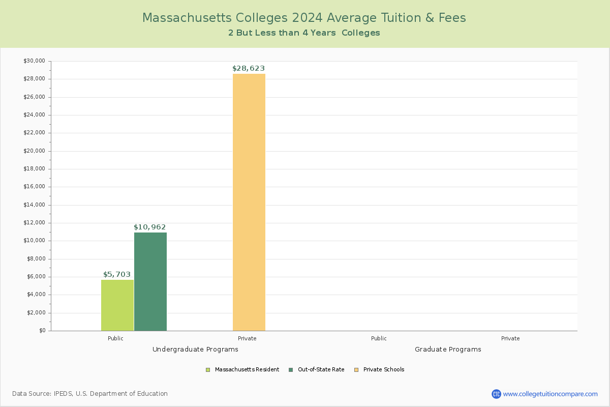 Massachusetts 4-Year Colleges Average Tuition and Fees Chart